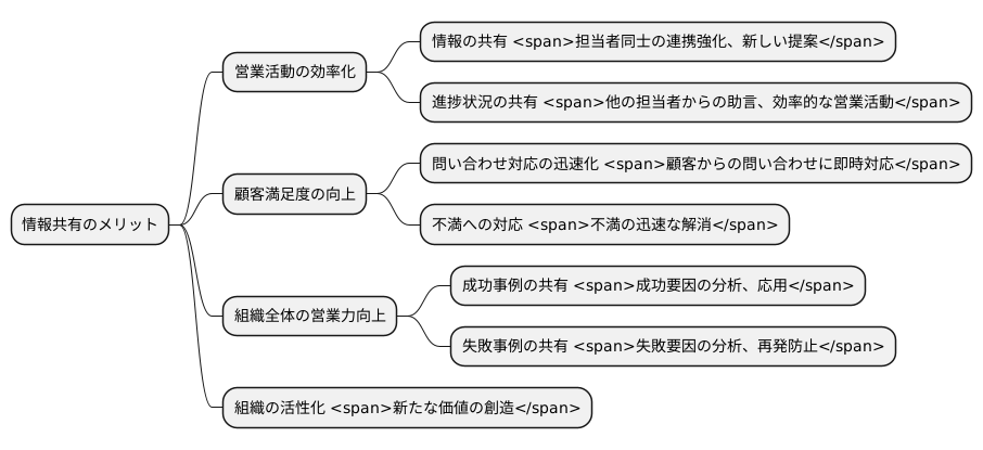 情報共有で組織力を強化
