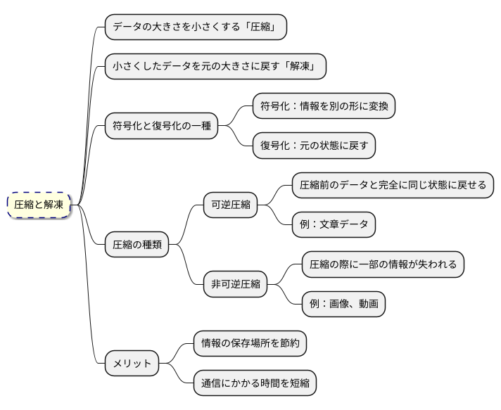 圧縮と解凍