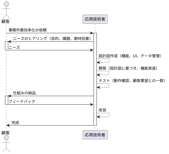 仕事内容の具体例